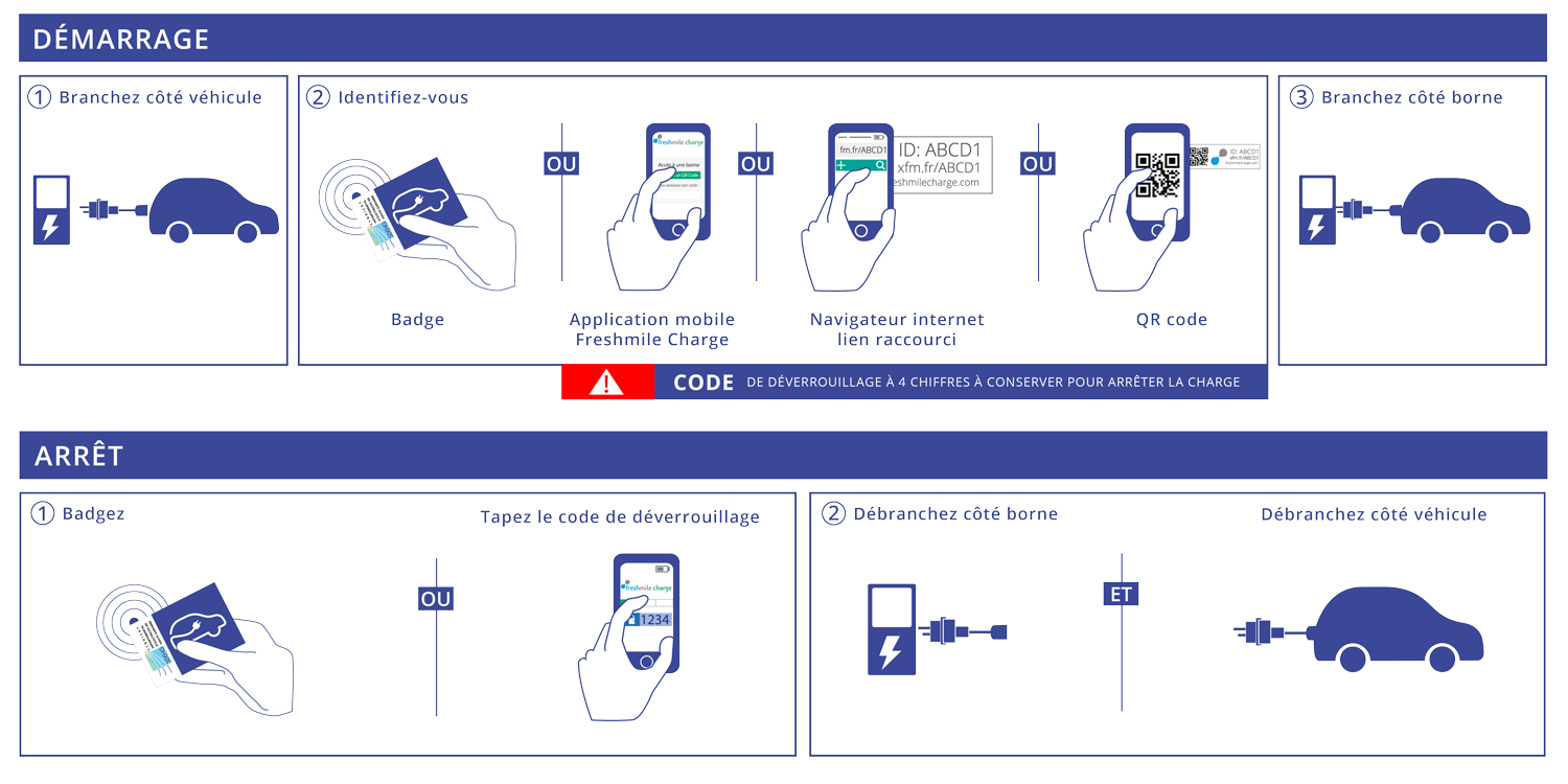 Démarrage d'une session de charge: 1 Branchez le côté véhicule, 2 Identifiez vous à l'aide de votre badge RFID, l'application Freshmile charge, ou en accèdant au site web à l'aide de l'url sur l'étiquette de la borne ou du QR code, 3 Branchez le câble à la borne. Arrêt d'une session de charge: 1 Badgez votre pass RFID ou taper le code à 4 chiffre de déverrouillage sur l'application ou le site web, 2 Débrachez votre véhicule ainsi que la borne